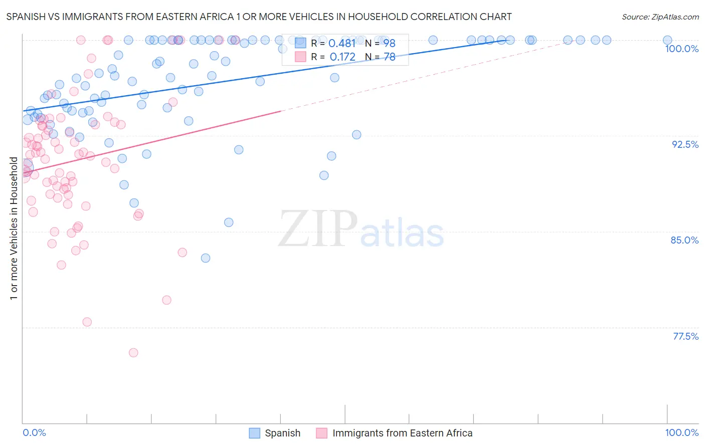 Spanish vs Immigrants from Eastern Africa 1 or more Vehicles in Household