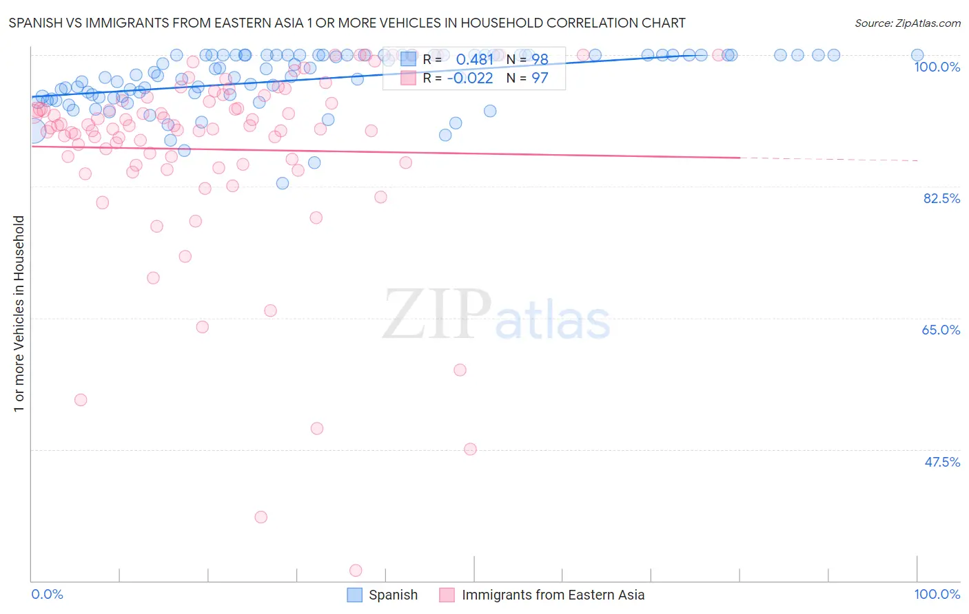 Spanish vs Immigrants from Eastern Asia 1 or more Vehicles in Household