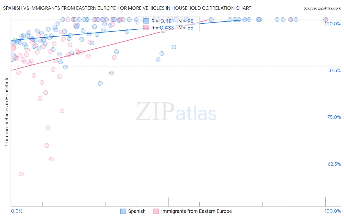Spanish vs Immigrants from Eastern Europe 1 or more Vehicles in Household