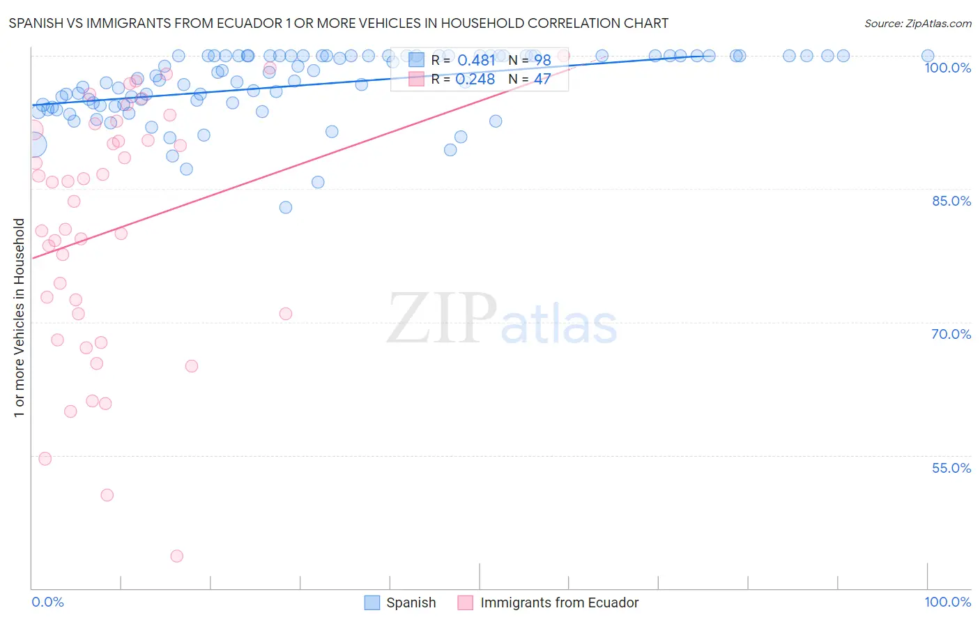 Spanish vs Immigrants from Ecuador 1 or more Vehicles in Household