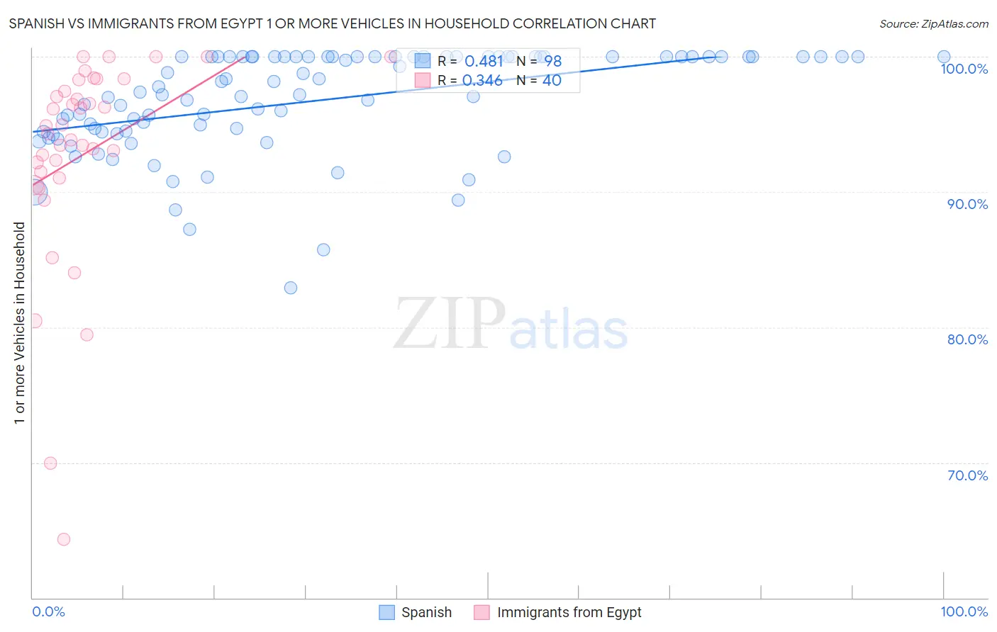 Spanish vs Immigrants from Egypt 1 or more Vehicles in Household