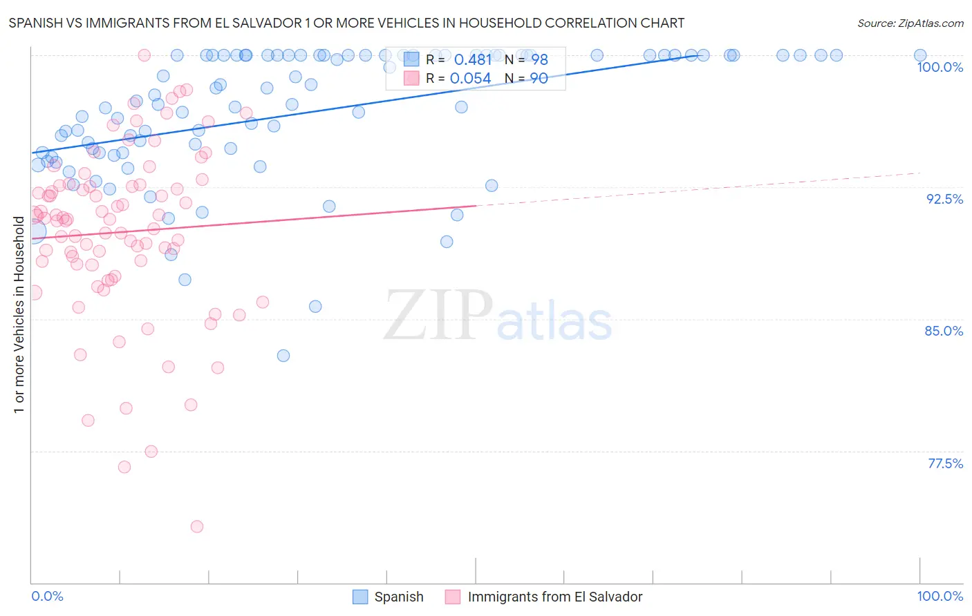 Spanish vs Immigrants from El Salvador 1 or more Vehicles in Household