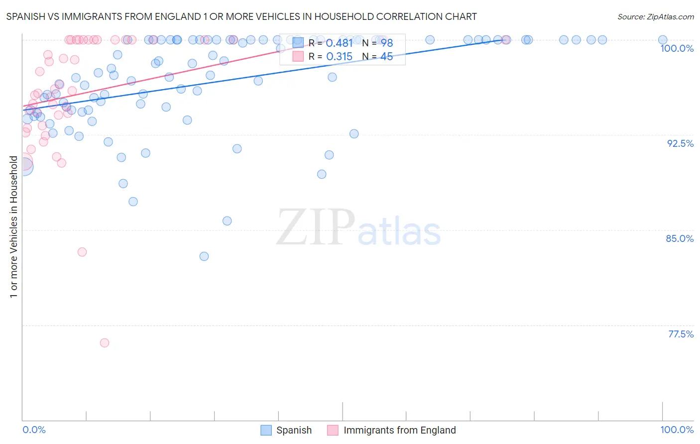 Spanish vs Immigrants from England 1 or more Vehicles in Household
