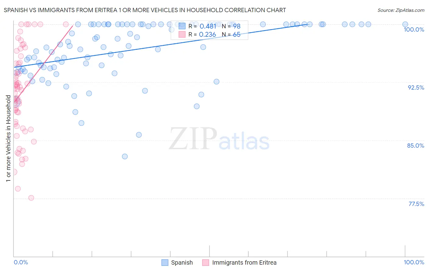 Spanish vs Immigrants from Eritrea 1 or more Vehicles in Household