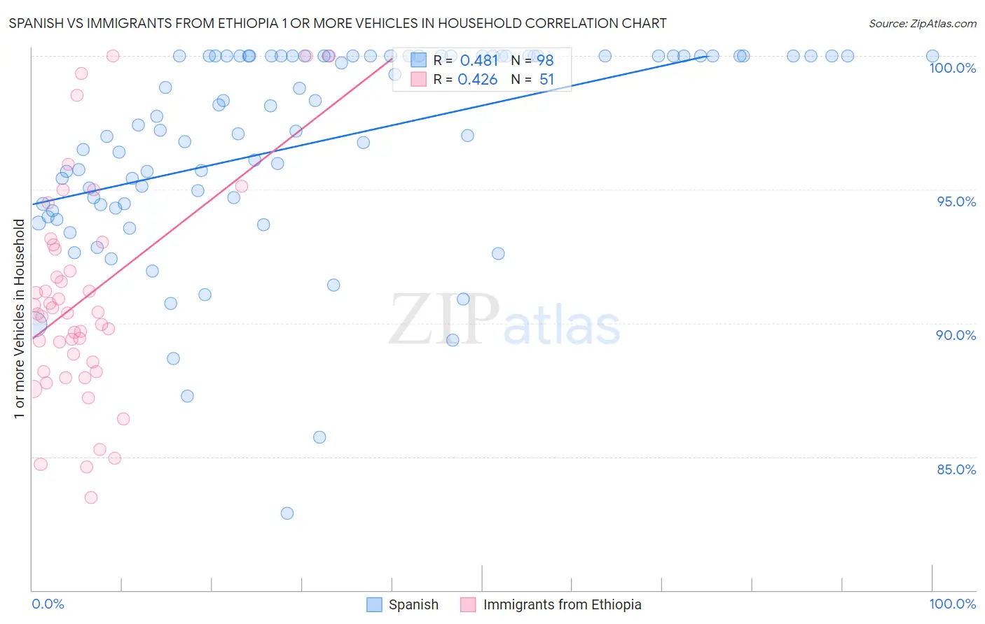 Spanish vs Immigrants from Ethiopia 1 or more Vehicles in Household