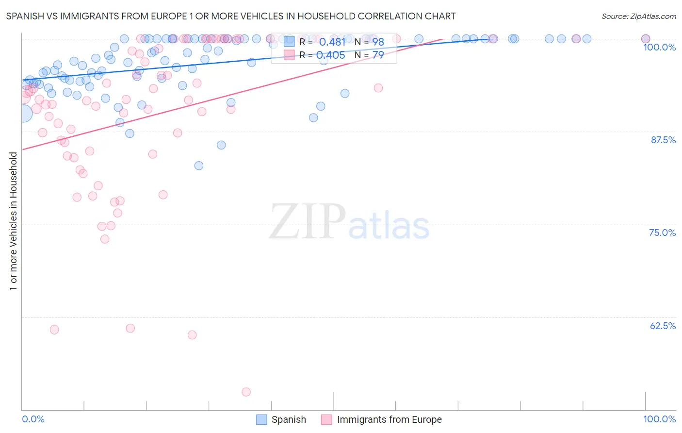 Spanish vs Immigrants from Europe 1 or more Vehicles in Household