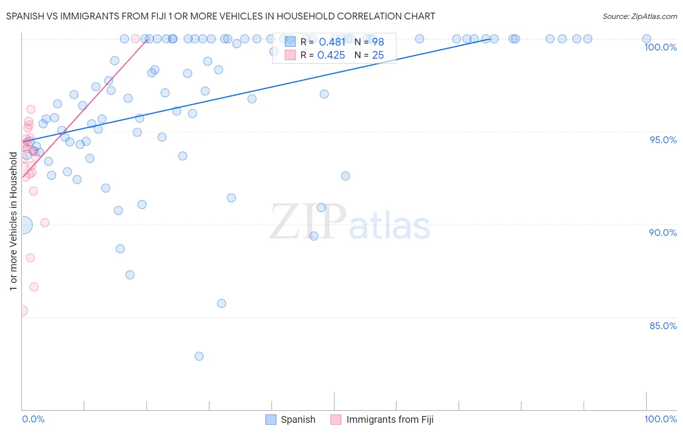Spanish vs Immigrants from Fiji 1 or more Vehicles in Household