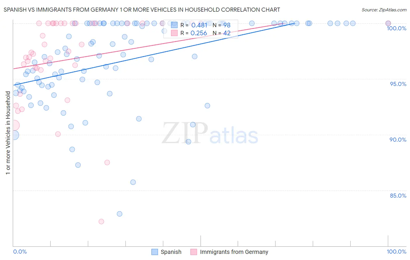 Spanish vs Immigrants from Germany 1 or more Vehicles in Household