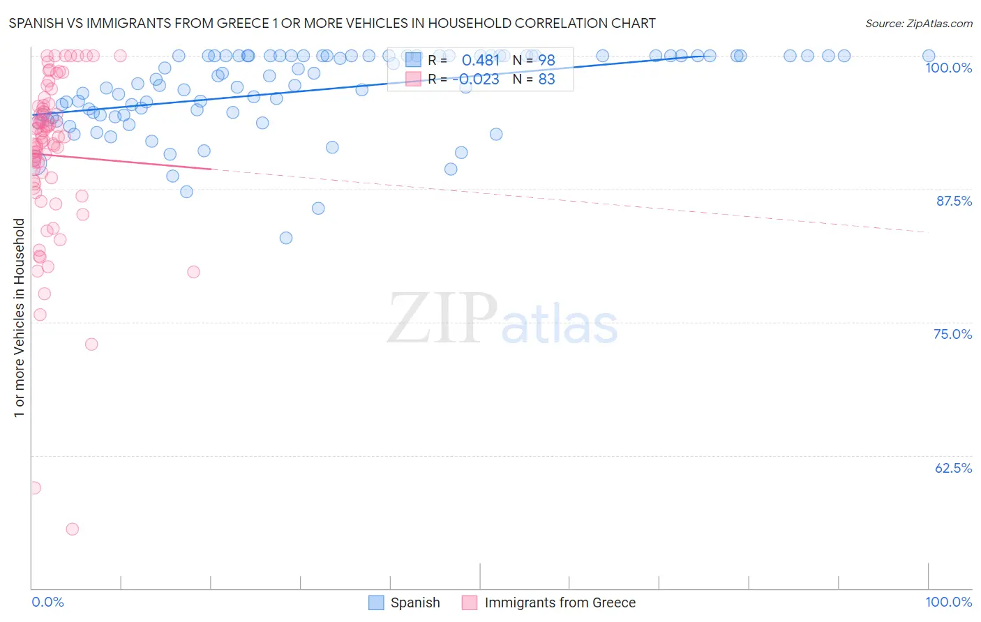 Spanish vs Immigrants from Greece 1 or more Vehicles in Household