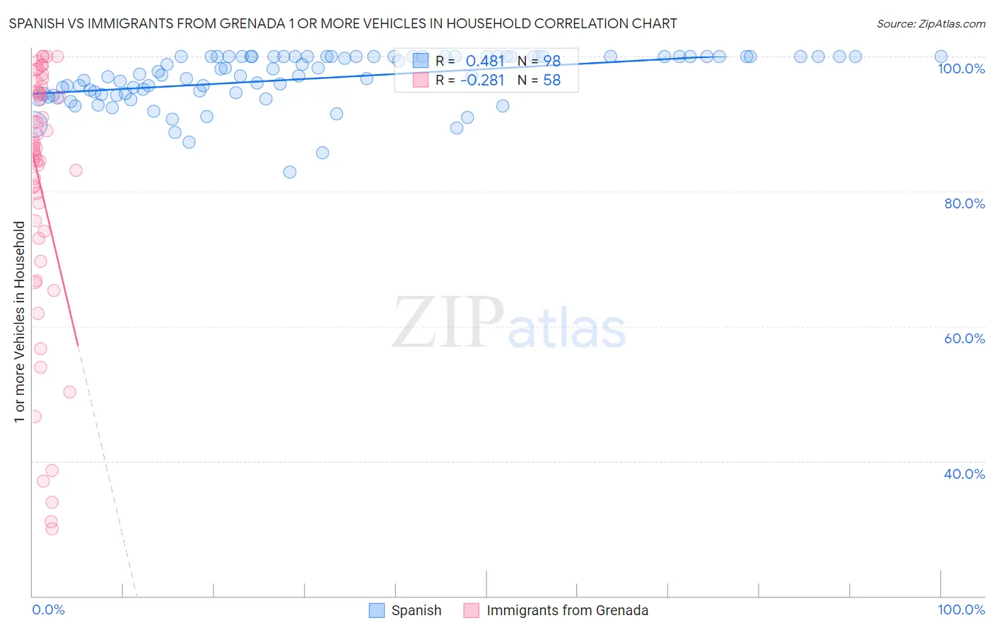 Spanish vs Immigrants from Grenada 1 or more Vehicles in Household