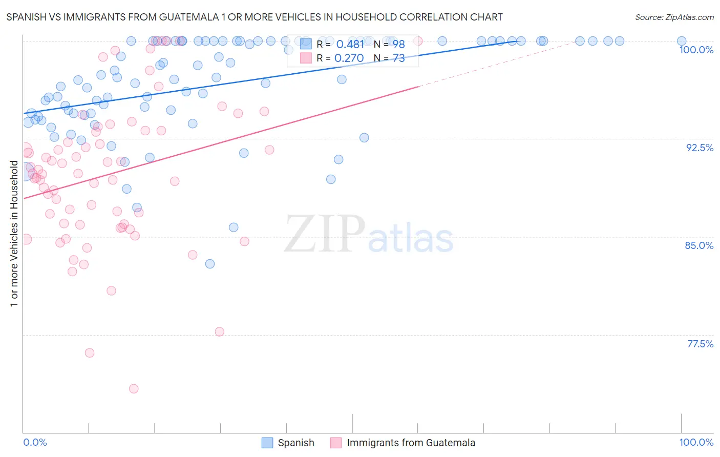 Spanish vs Immigrants from Guatemala 1 or more Vehicles in Household