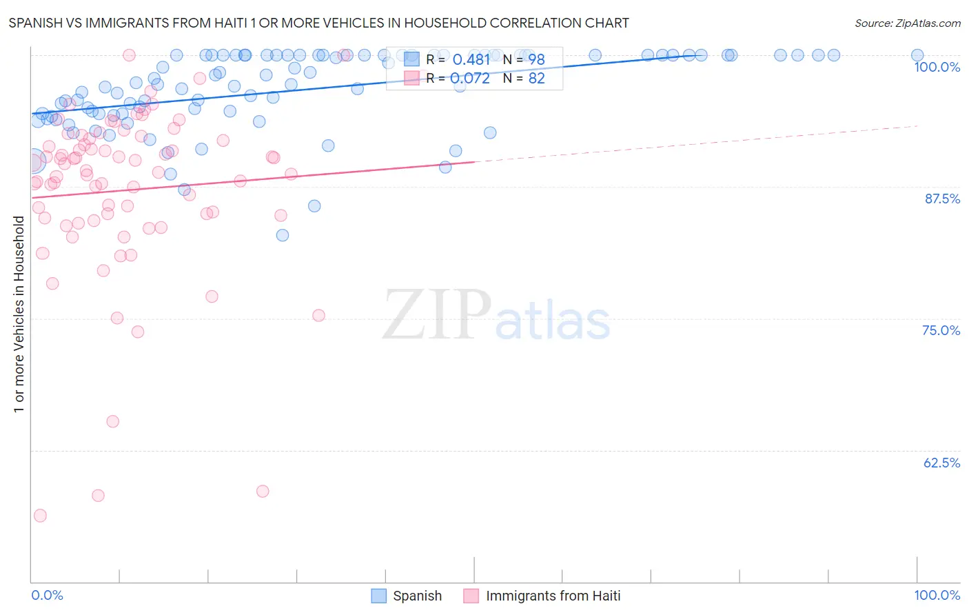 Spanish vs Immigrants from Haiti 1 or more Vehicles in Household