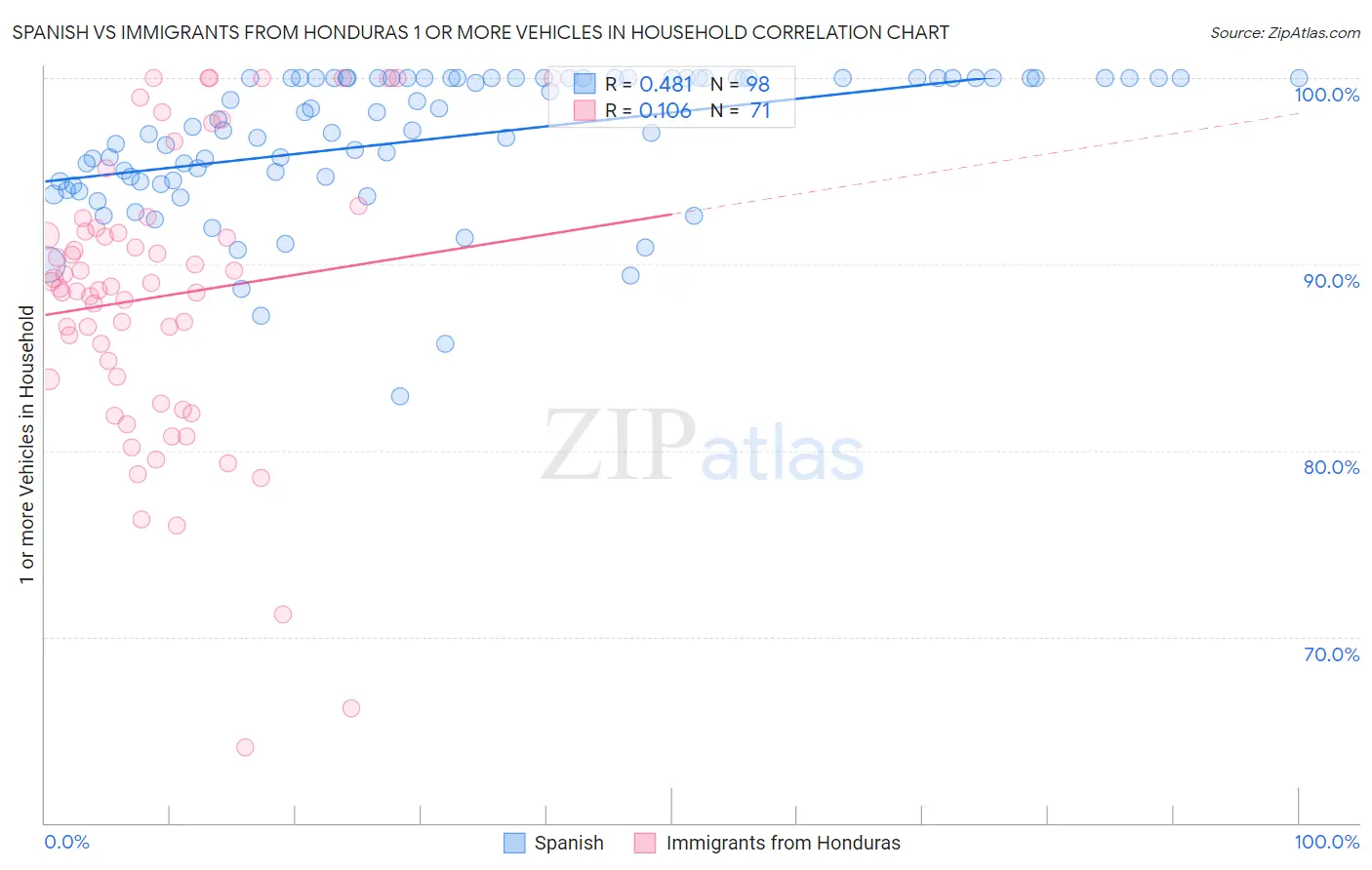 Spanish vs Immigrants from Honduras 1 or more Vehicles in Household