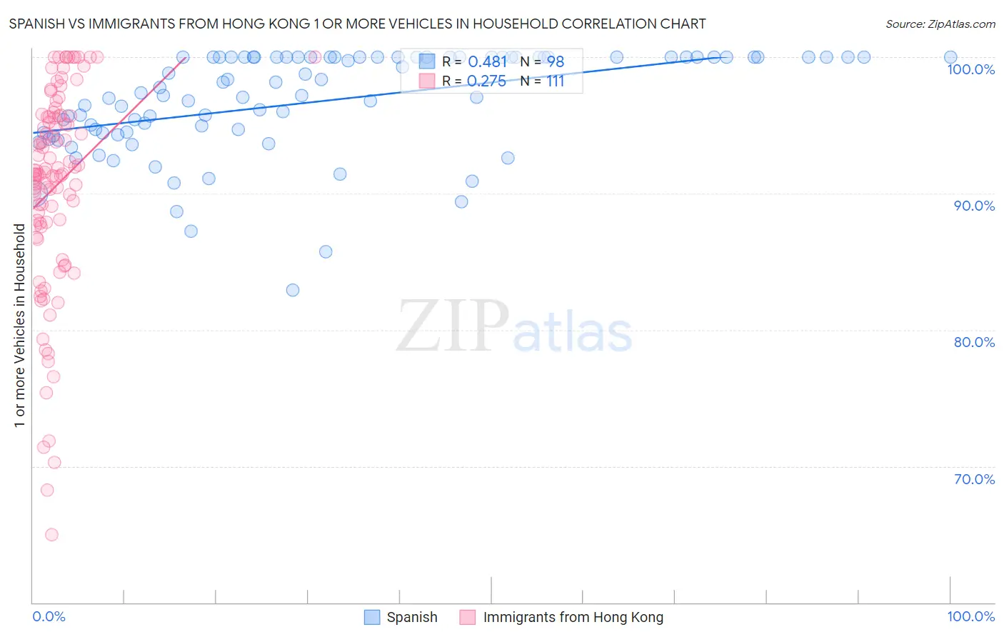 Spanish vs Immigrants from Hong Kong 1 or more Vehicles in Household