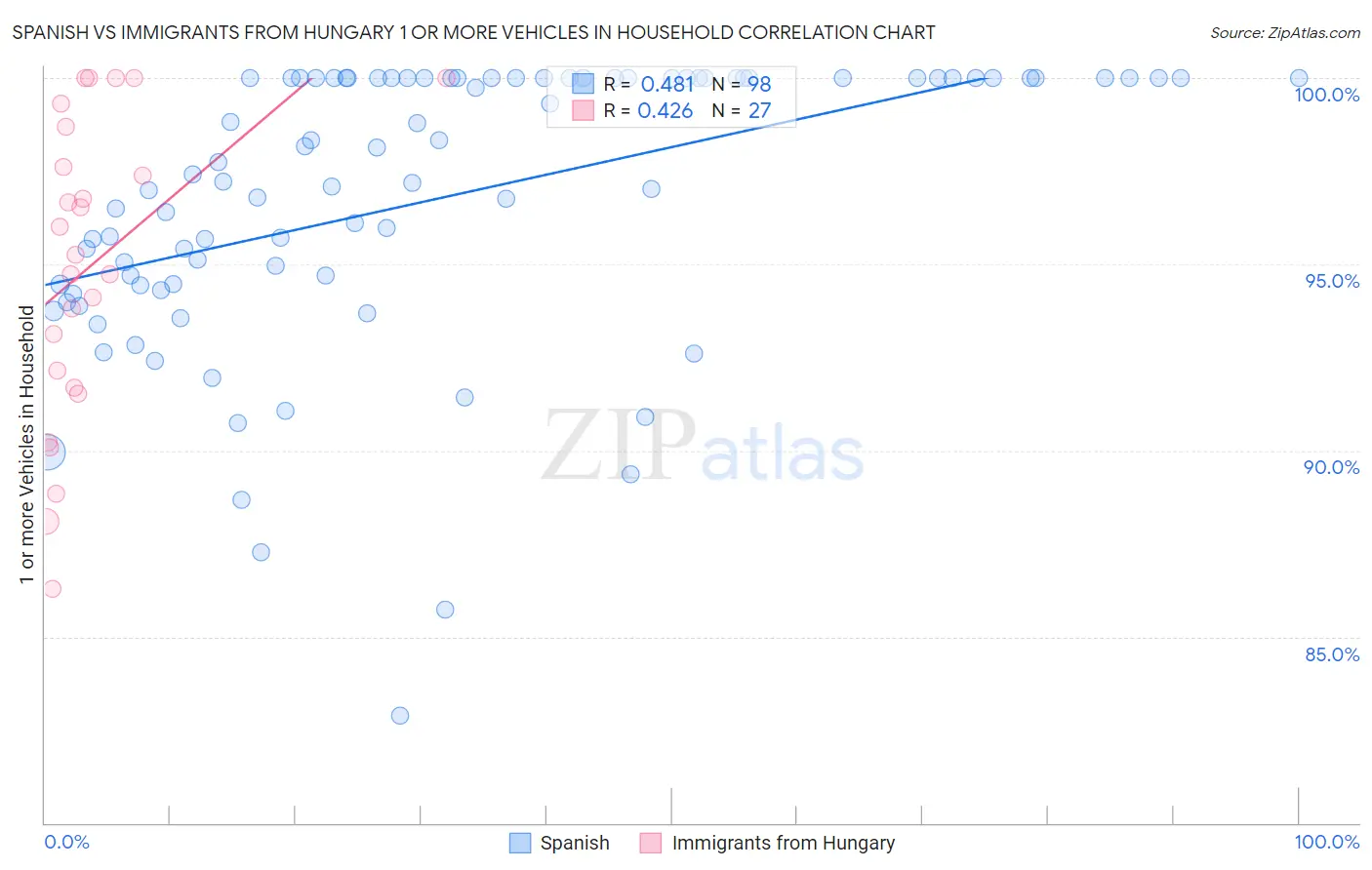 Spanish vs Immigrants from Hungary 1 or more Vehicles in Household