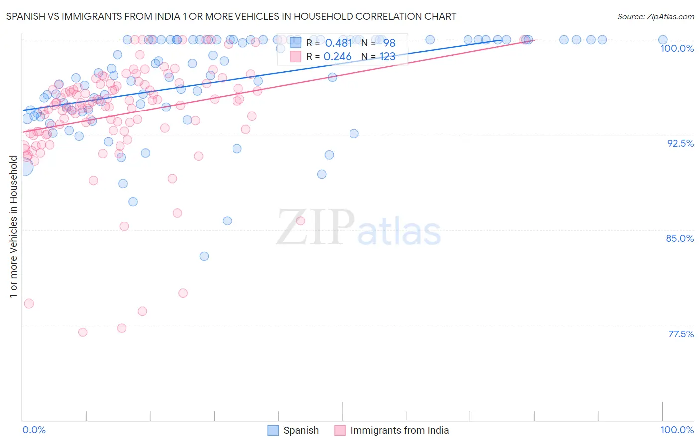 Spanish vs Immigrants from India 1 or more Vehicles in Household