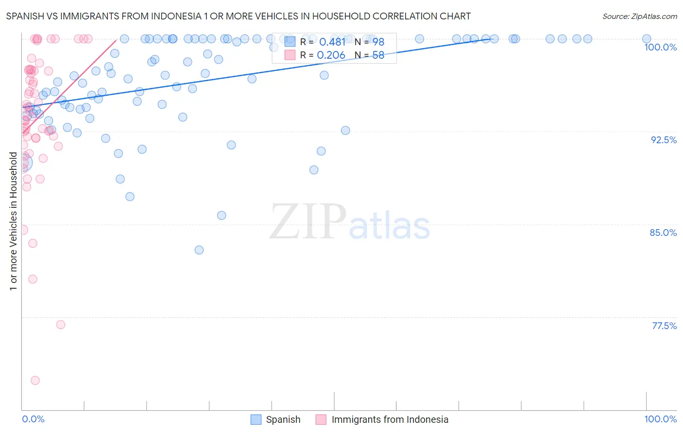Spanish vs Immigrants from Indonesia 1 or more Vehicles in Household