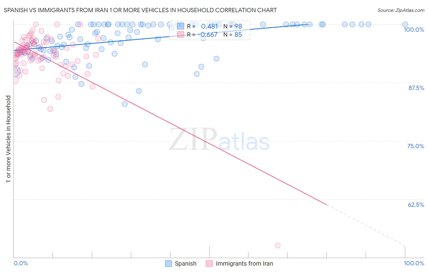 Spanish vs Immigrants from Iran 1 or more Vehicles in Household