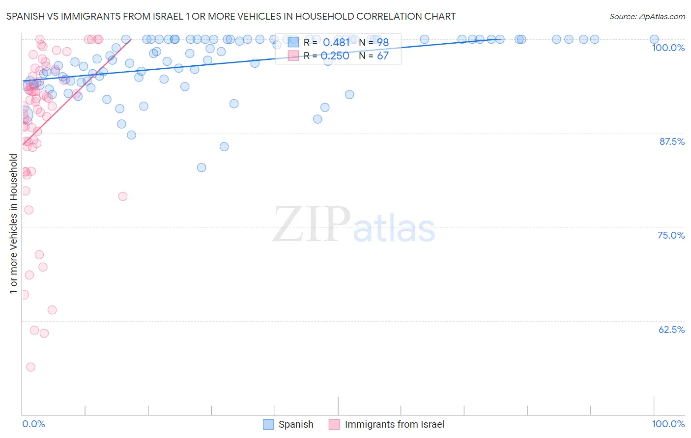 Spanish vs Immigrants from Israel 1 or more Vehicles in Household