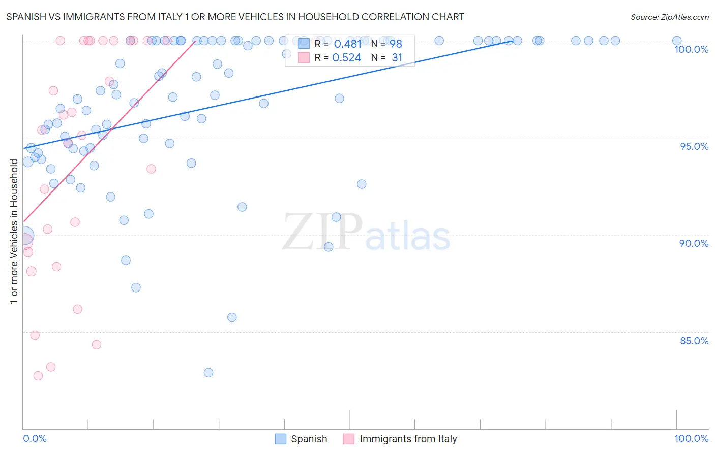 Spanish vs Immigrants from Italy 1 or more Vehicles in Household