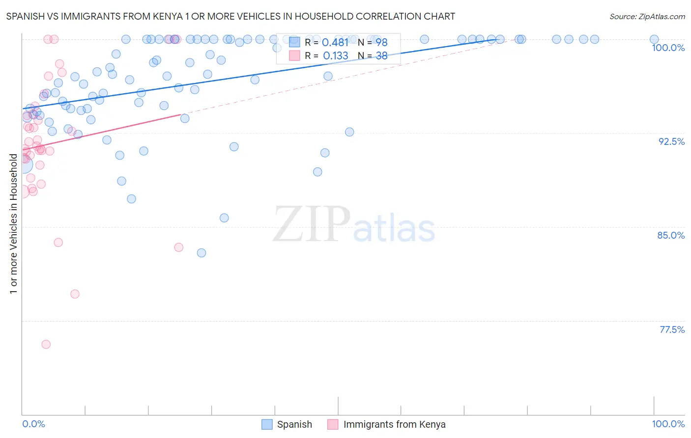 Spanish vs Immigrants from Kenya 1 or more Vehicles in Household