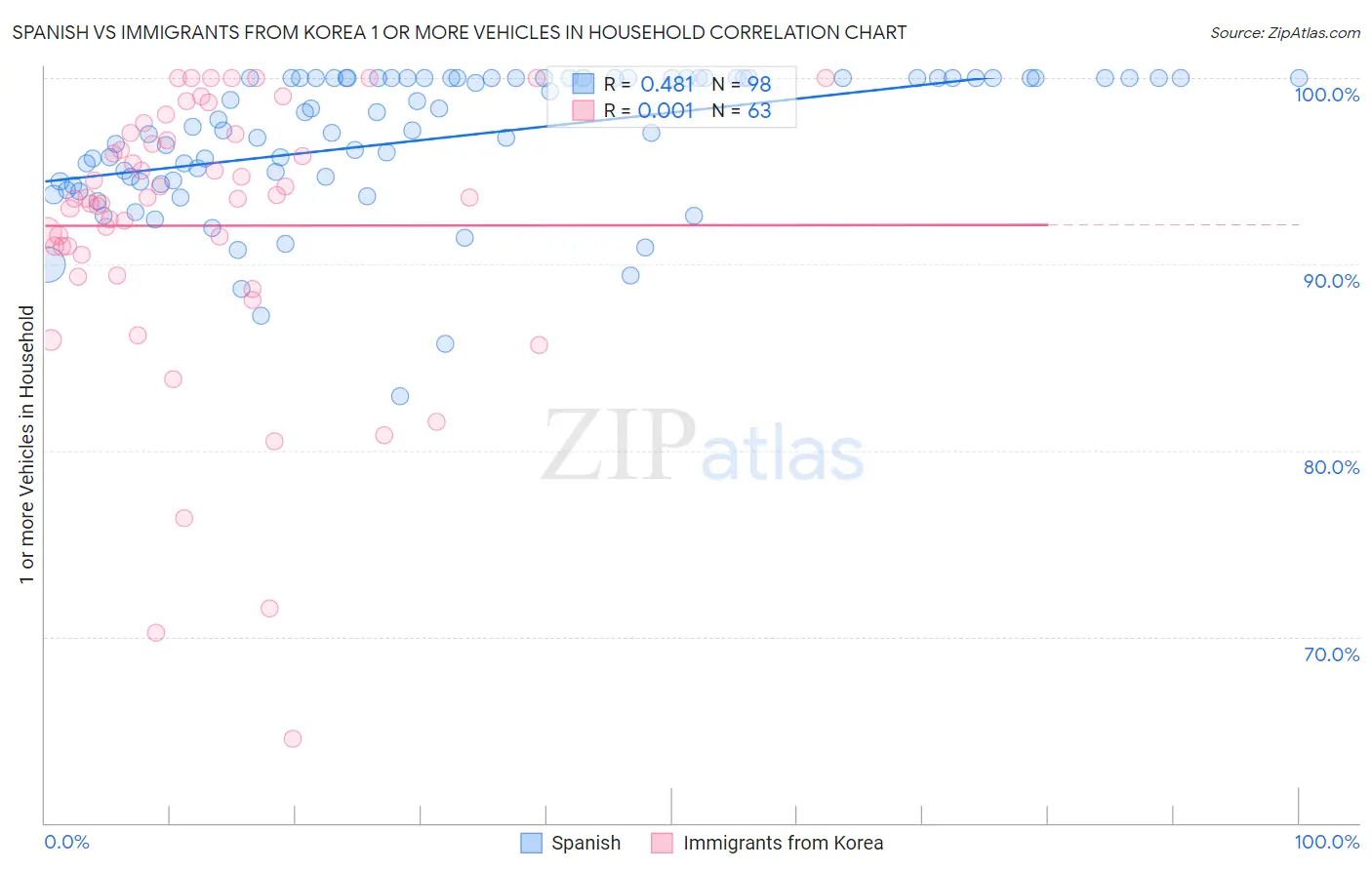 Spanish vs Immigrants from Korea 1 or more Vehicles in Household