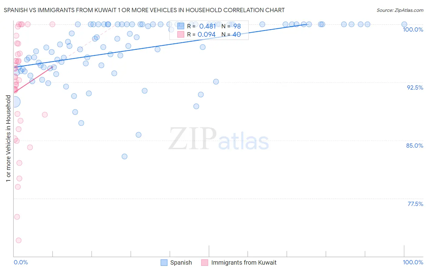 Spanish vs Immigrants from Kuwait 1 or more Vehicles in Household