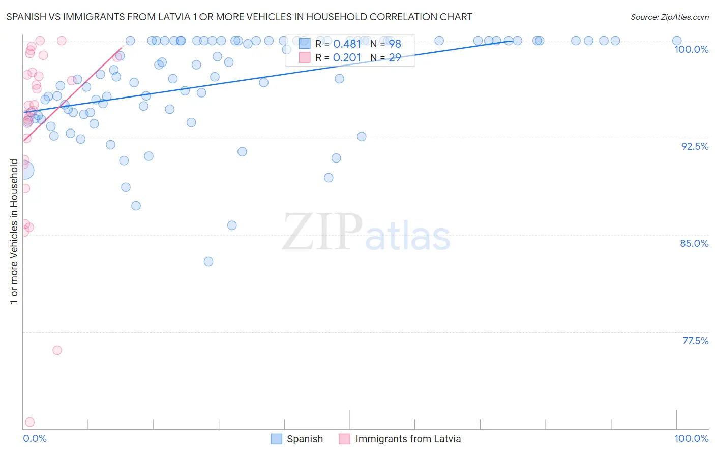Spanish vs Immigrants from Latvia 1 or more Vehicles in Household