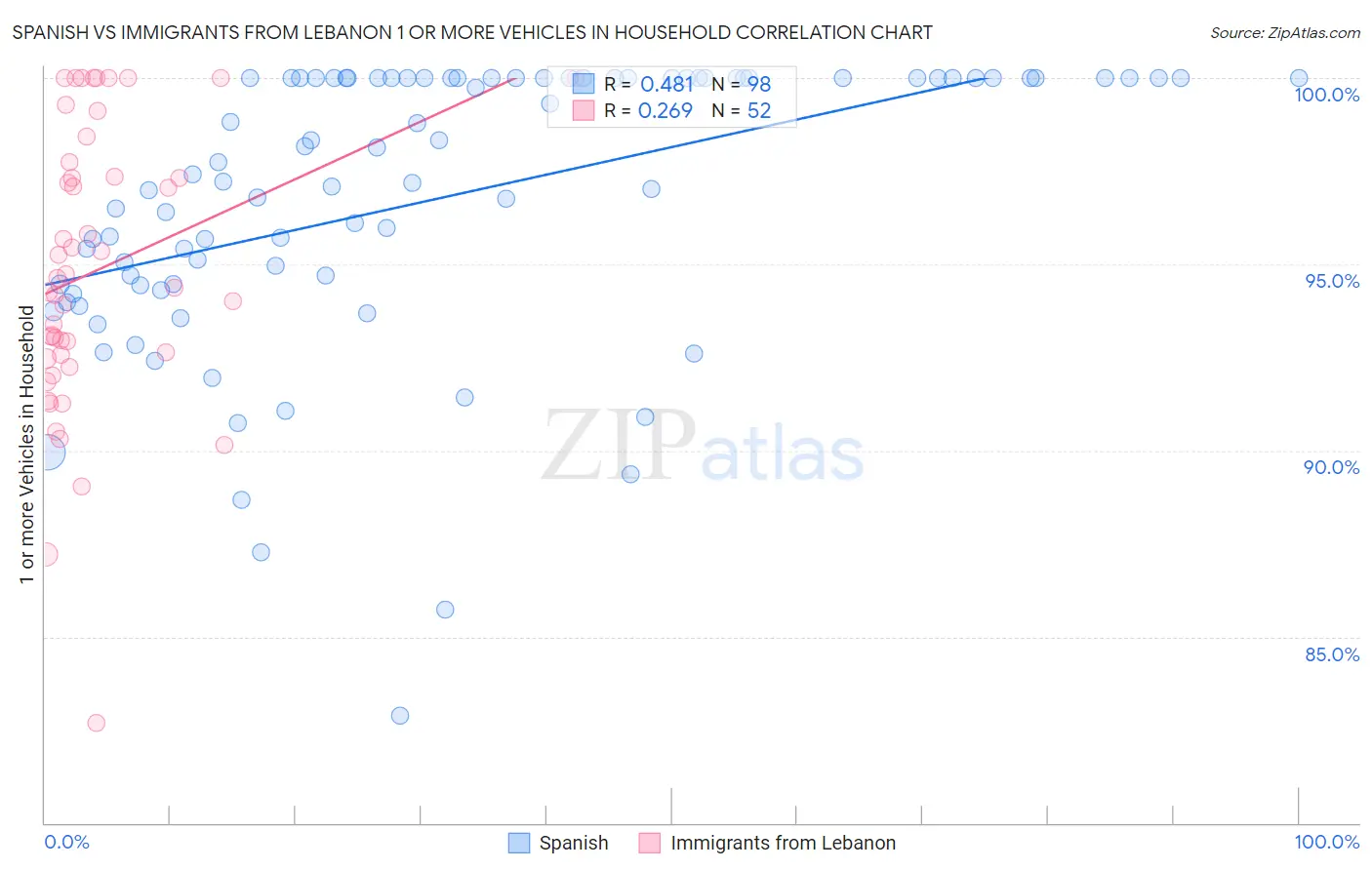 Spanish vs Immigrants from Lebanon 1 or more Vehicles in Household