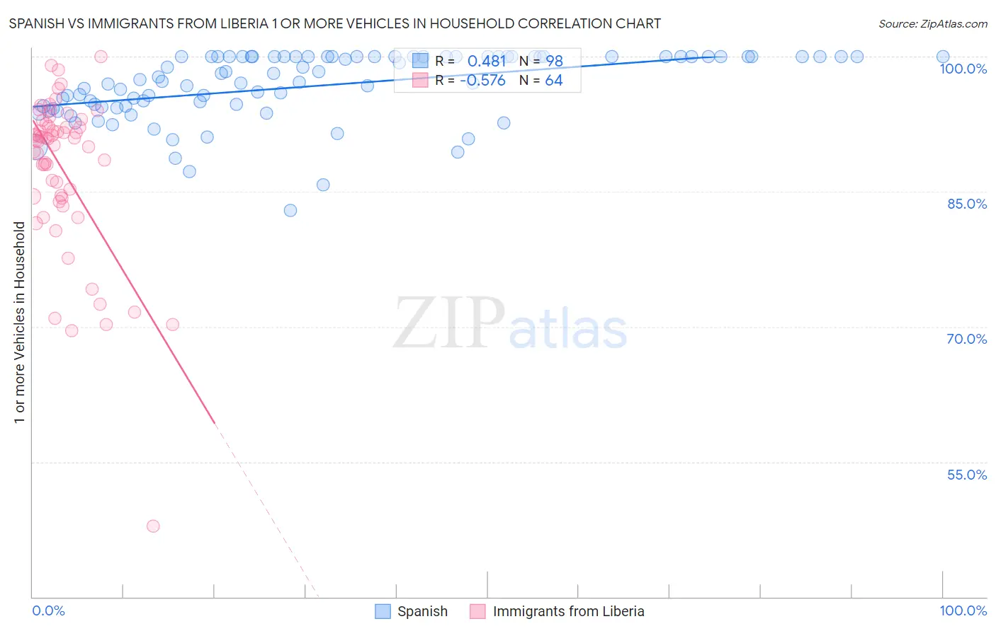 Spanish vs Immigrants from Liberia 1 or more Vehicles in Household