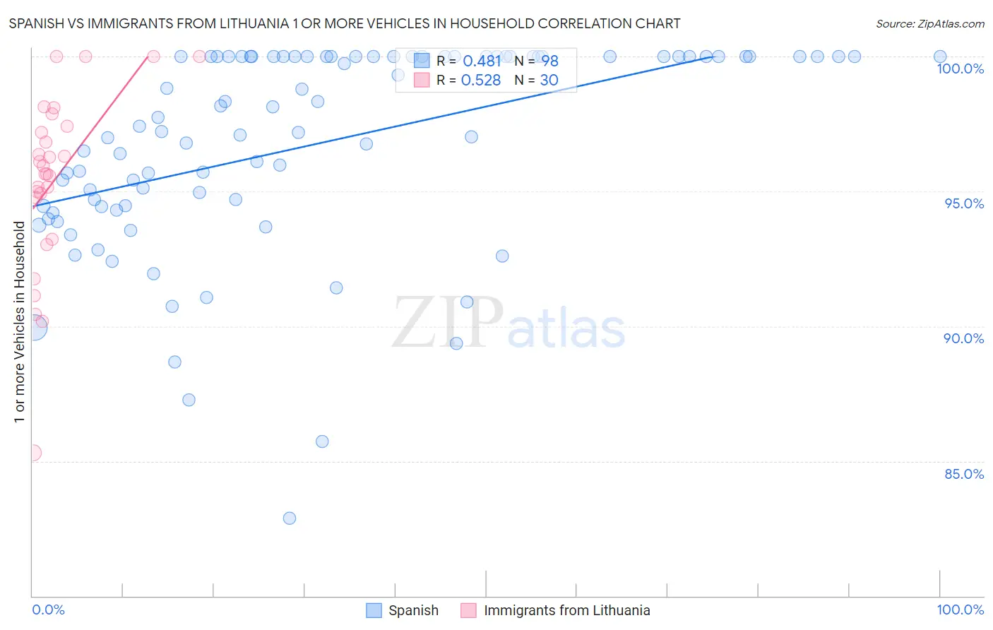Spanish vs Immigrants from Lithuania 1 or more Vehicles in Household