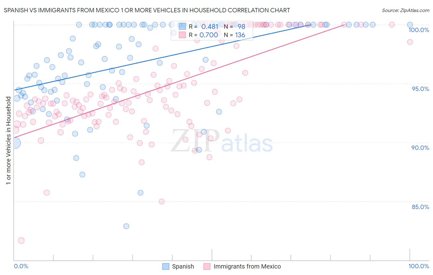 Spanish vs Immigrants from Mexico 1 or more Vehicles in Household