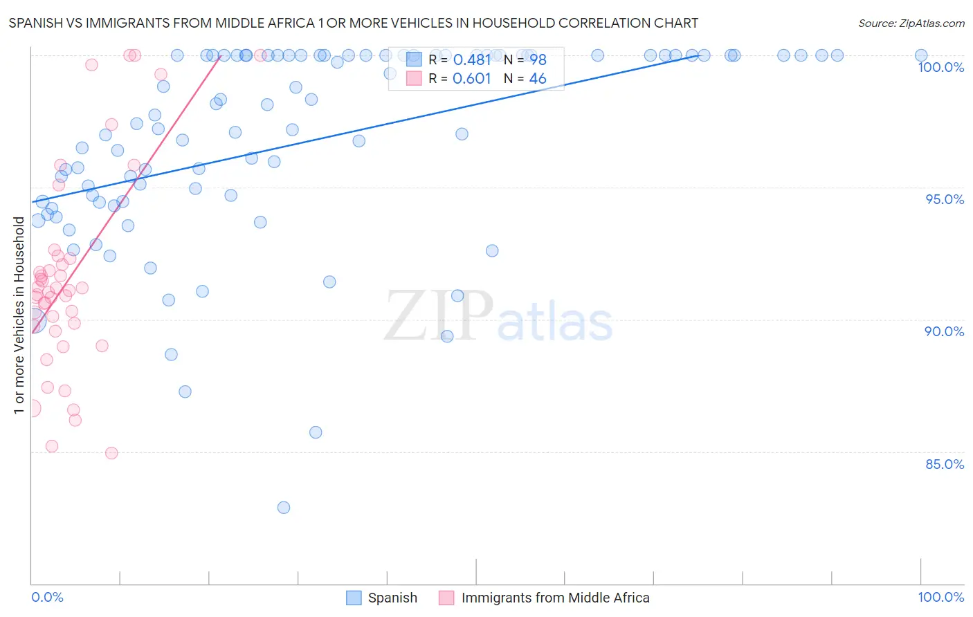 Spanish vs Immigrants from Middle Africa 1 or more Vehicles in Household