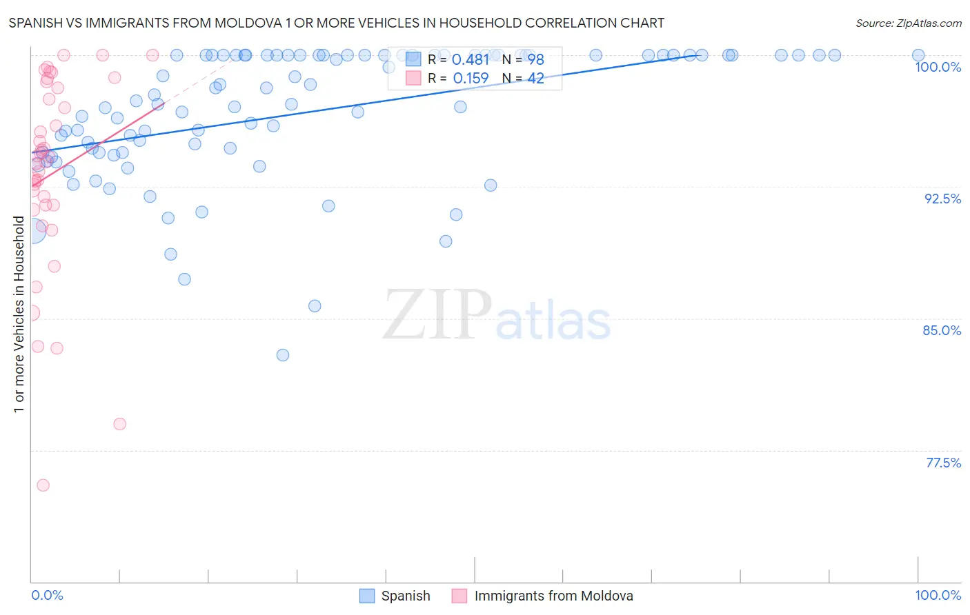 Spanish vs Immigrants from Moldova 1 or more Vehicles in Household