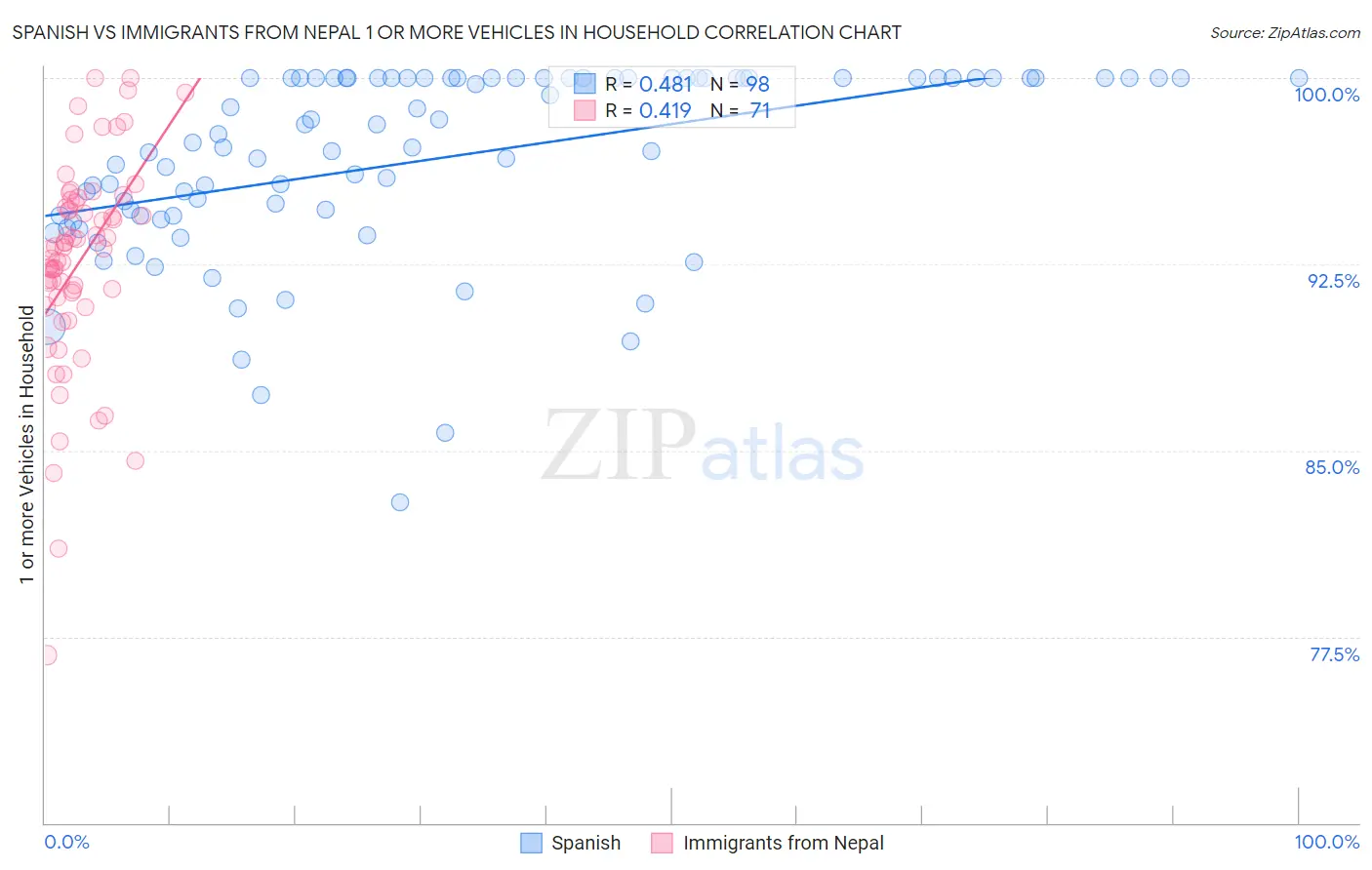 Spanish vs Immigrants from Nepal 1 or more Vehicles in Household
