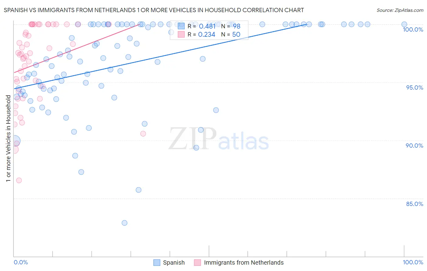 Spanish vs Immigrants from Netherlands 1 or more Vehicles in Household