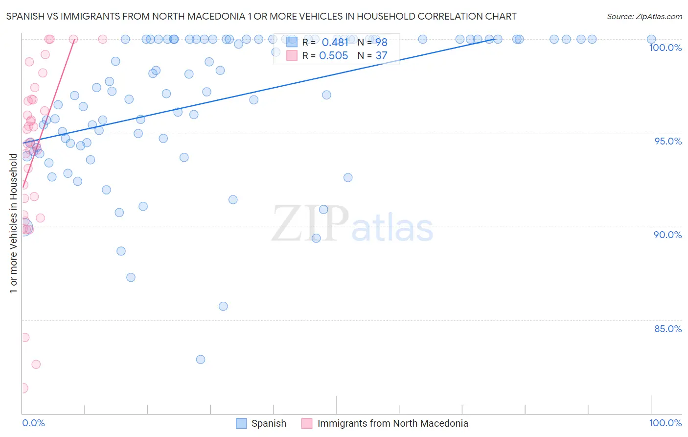 Spanish vs Immigrants from North Macedonia 1 or more Vehicles in Household