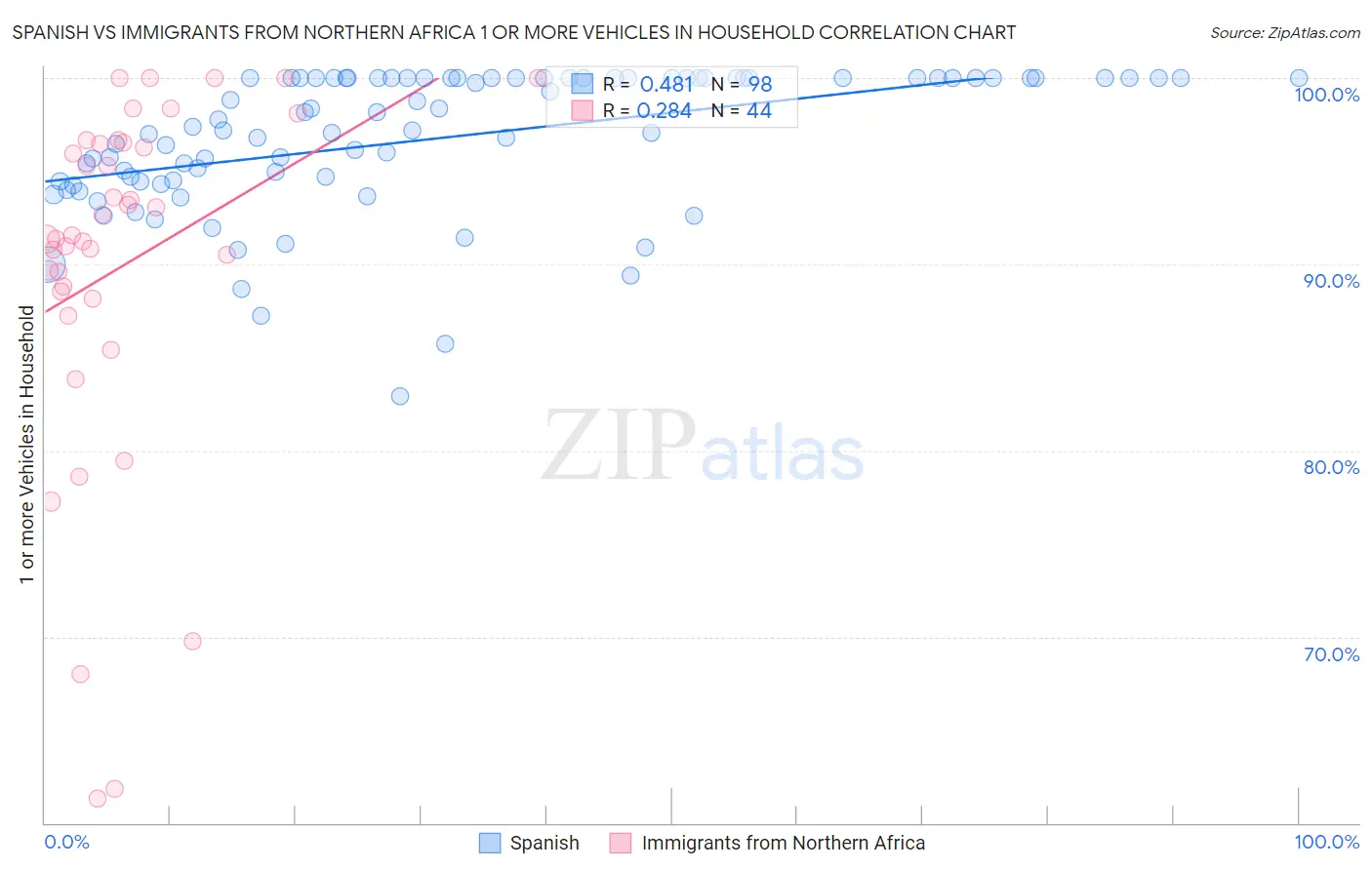 Spanish vs Immigrants from Northern Africa 1 or more Vehicles in Household