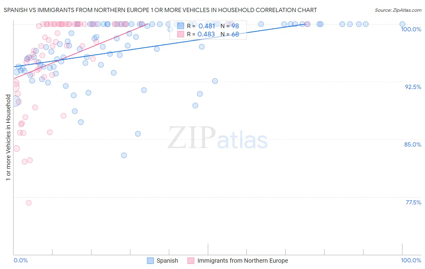 Spanish vs Immigrants from Northern Europe 1 or more Vehicles in Household