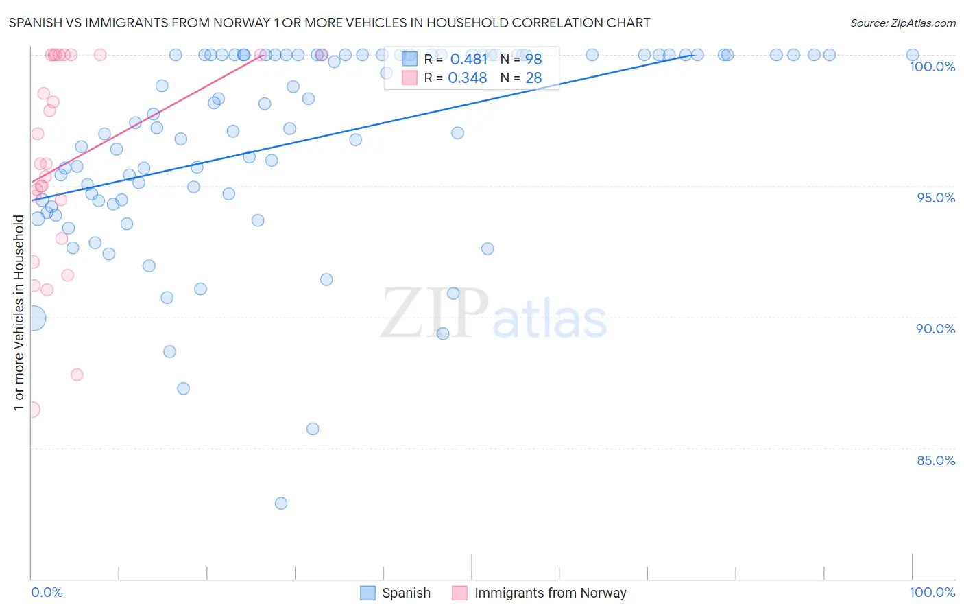 Spanish vs Immigrants from Norway 1 or more Vehicles in Household