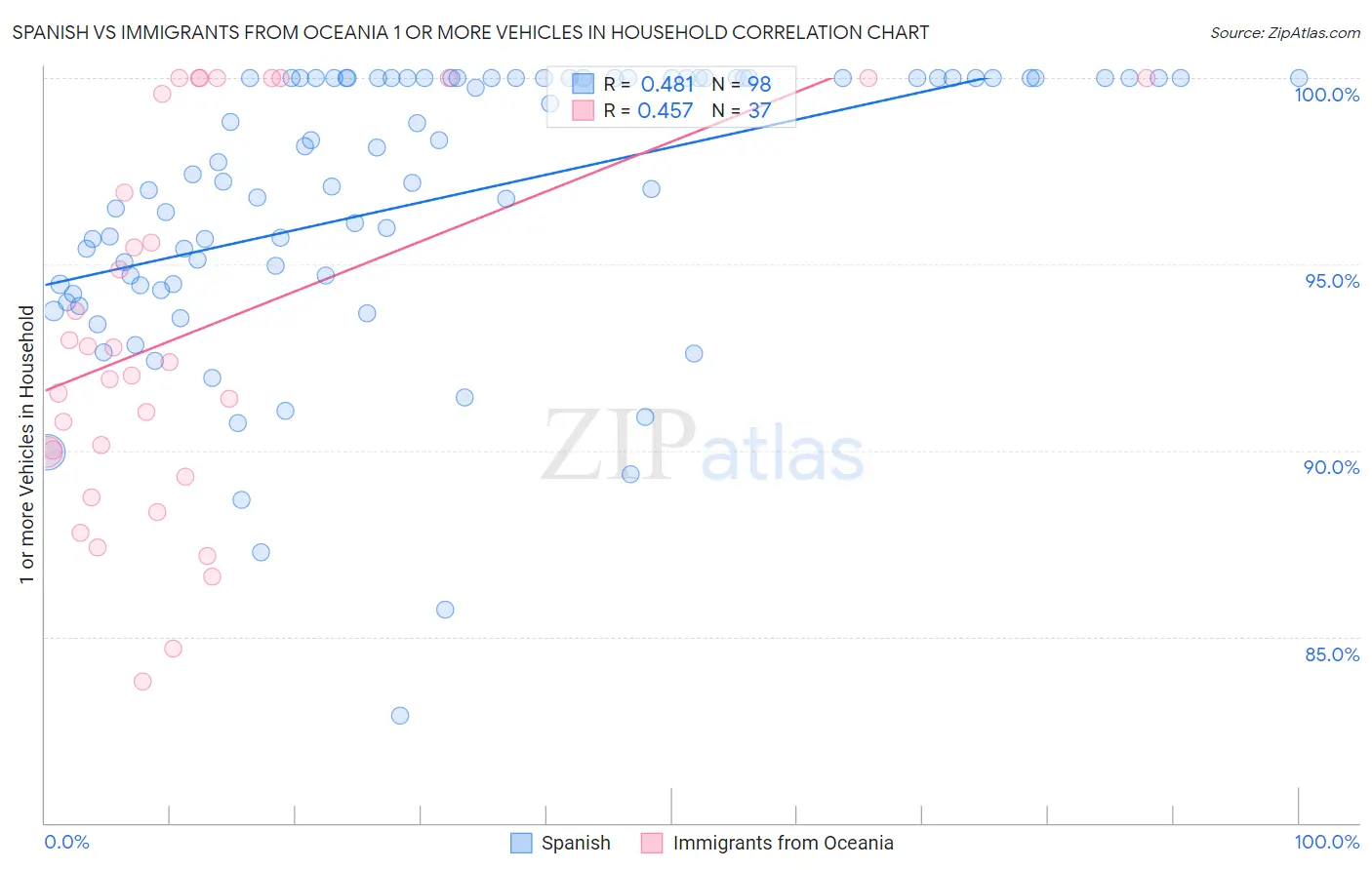 Spanish vs Immigrants from Oceania 1 or more Vehicles in Household