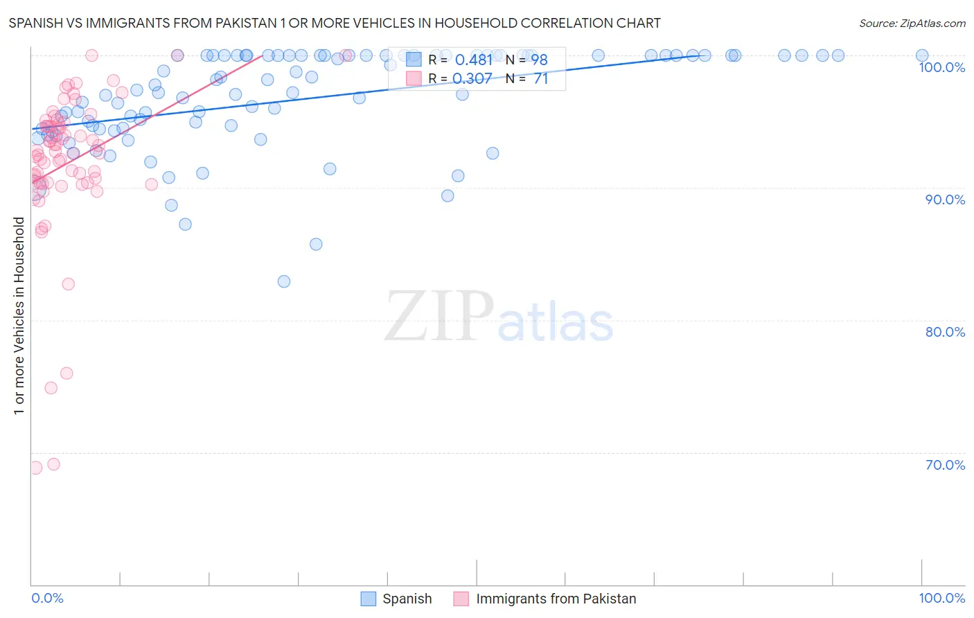 Spanish vs Immigrants from Pakistan 1 or more Vehicles in Household