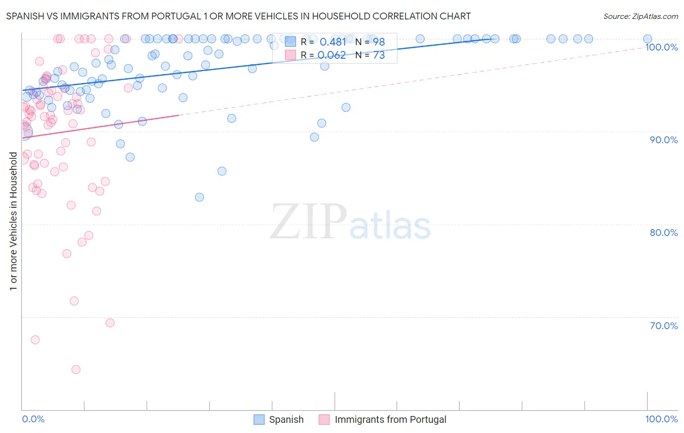 Spanish vs Immigrants from Portugal 1 or more Vehicles in Household