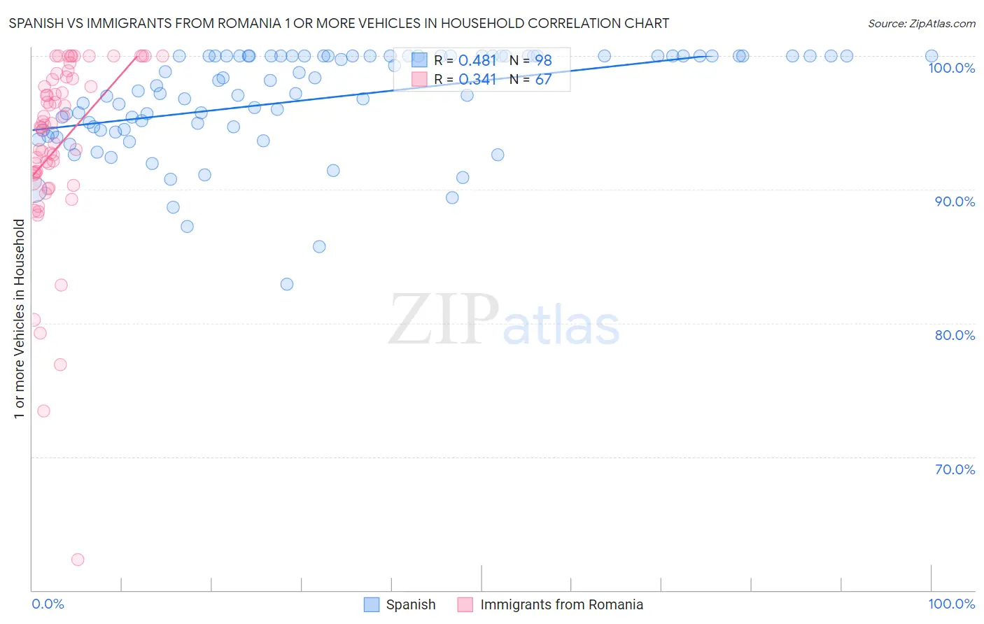 Spanish vs Immigrants from Romania 1 or more Vehicles in Household