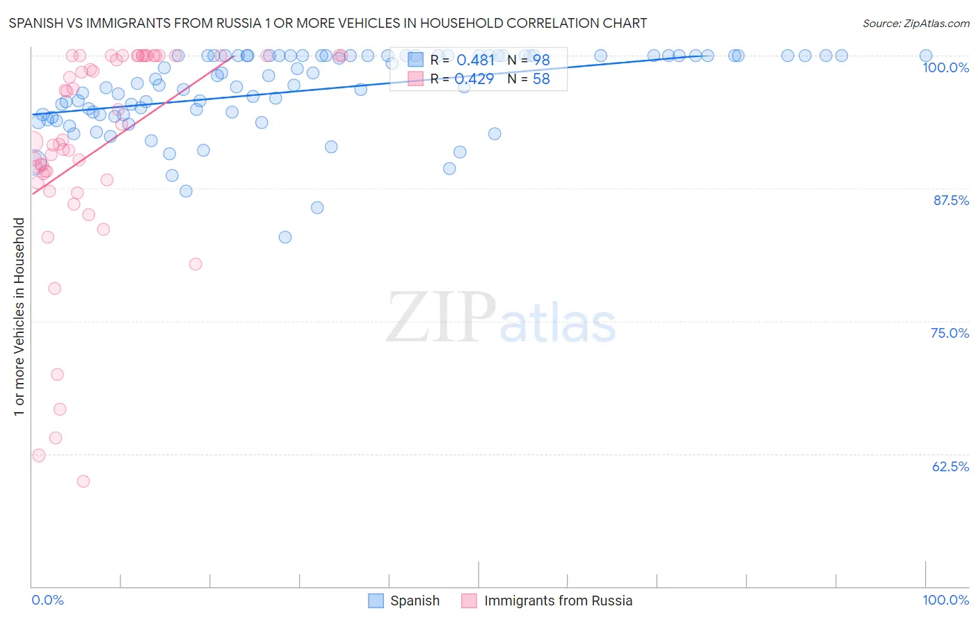 Spanish vs Immigrants from Russia 1 or more Vehicles in Household