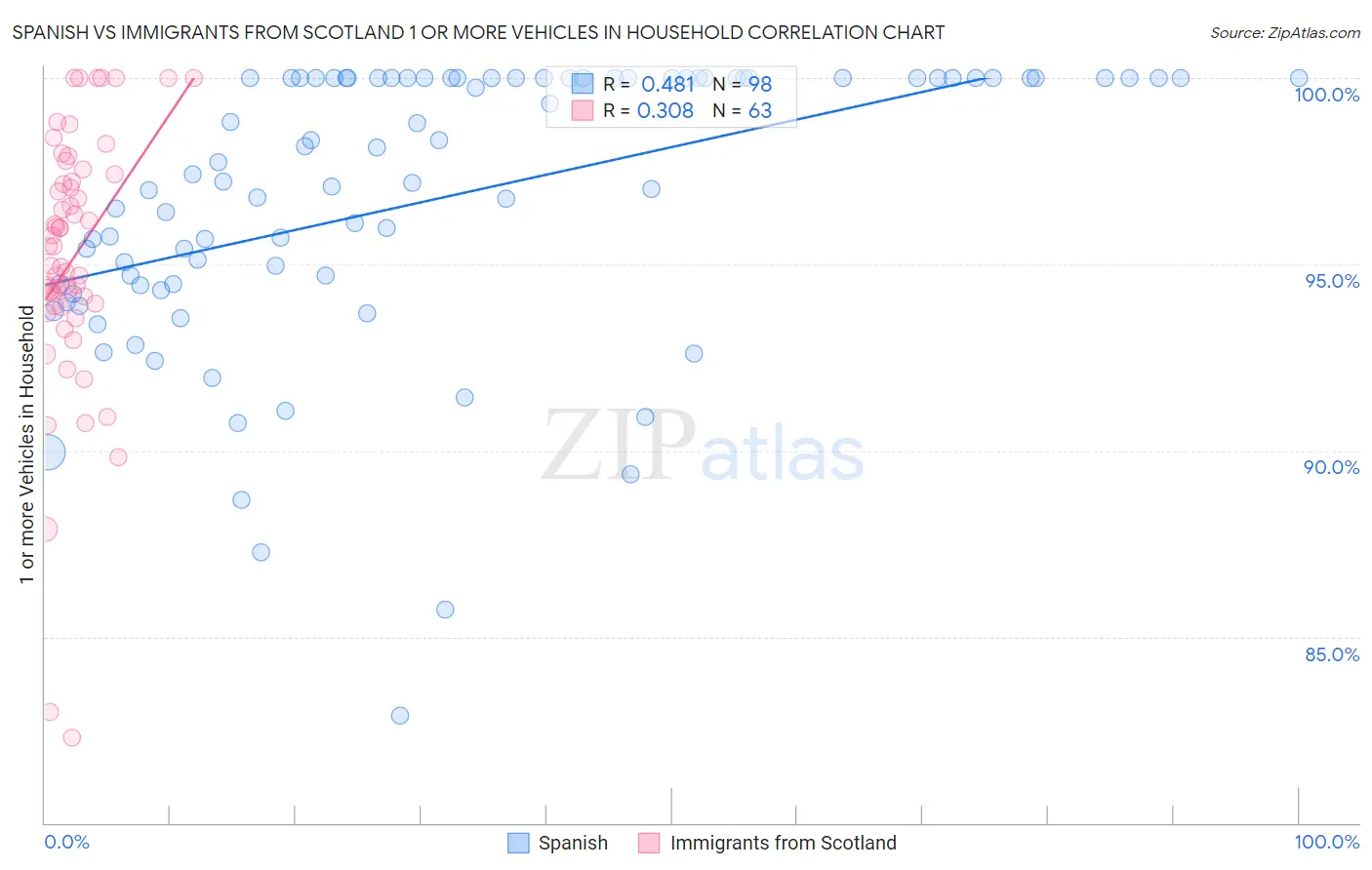 Spanish vs Immigrants from Scotland 1 or more Vehicles in Household
