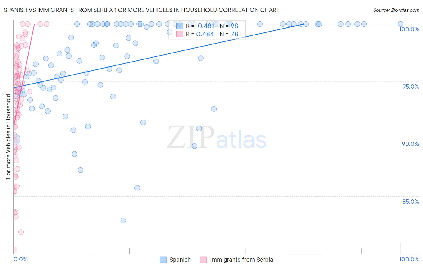 Spanish vs Immigrants from Serbia 1 or more Vehicles in Household