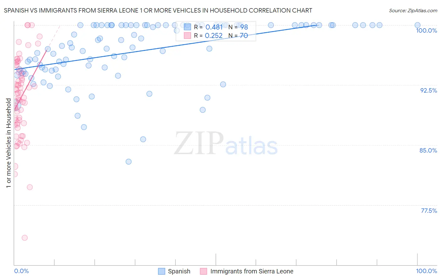 Spanish vs Immigrants from Sierra Leone 1 or more Vehicles in Household