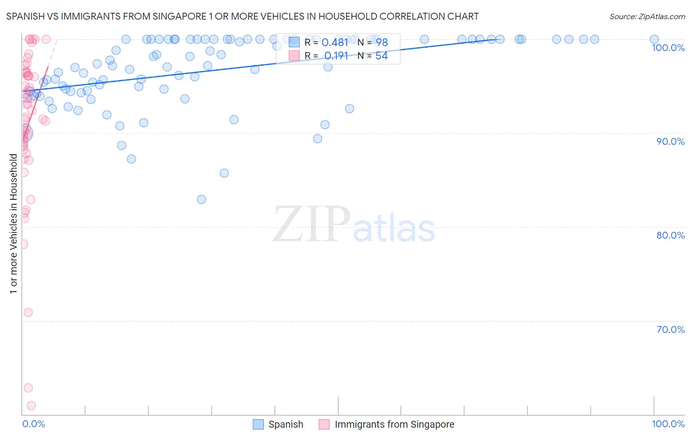Spanish vs Immigrants from Singapore 1 or more Vehicles in Household