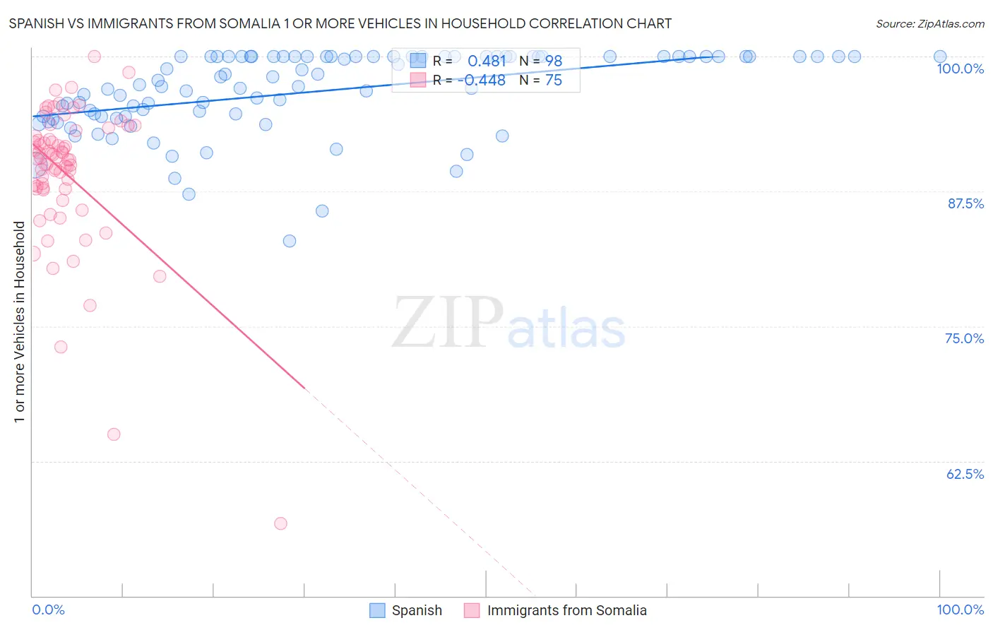 Spanish vs Immigrants from Somalia 1 or more Vehicles in Household